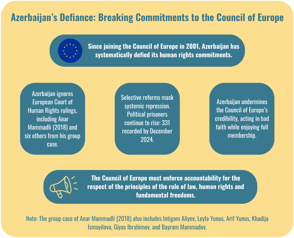 Azerbaijan’s Defiance: Breaking Commitments to the Council of Europe Infographic from the Campaign to End Repression in Azerbaijan, available at endrepression-az.org. It details Azerbaijan’s failure to uphold Council of Europe commitments, with key points on ignored court rulings, systemic repression, and credibility issues, urging accountability for human rights.