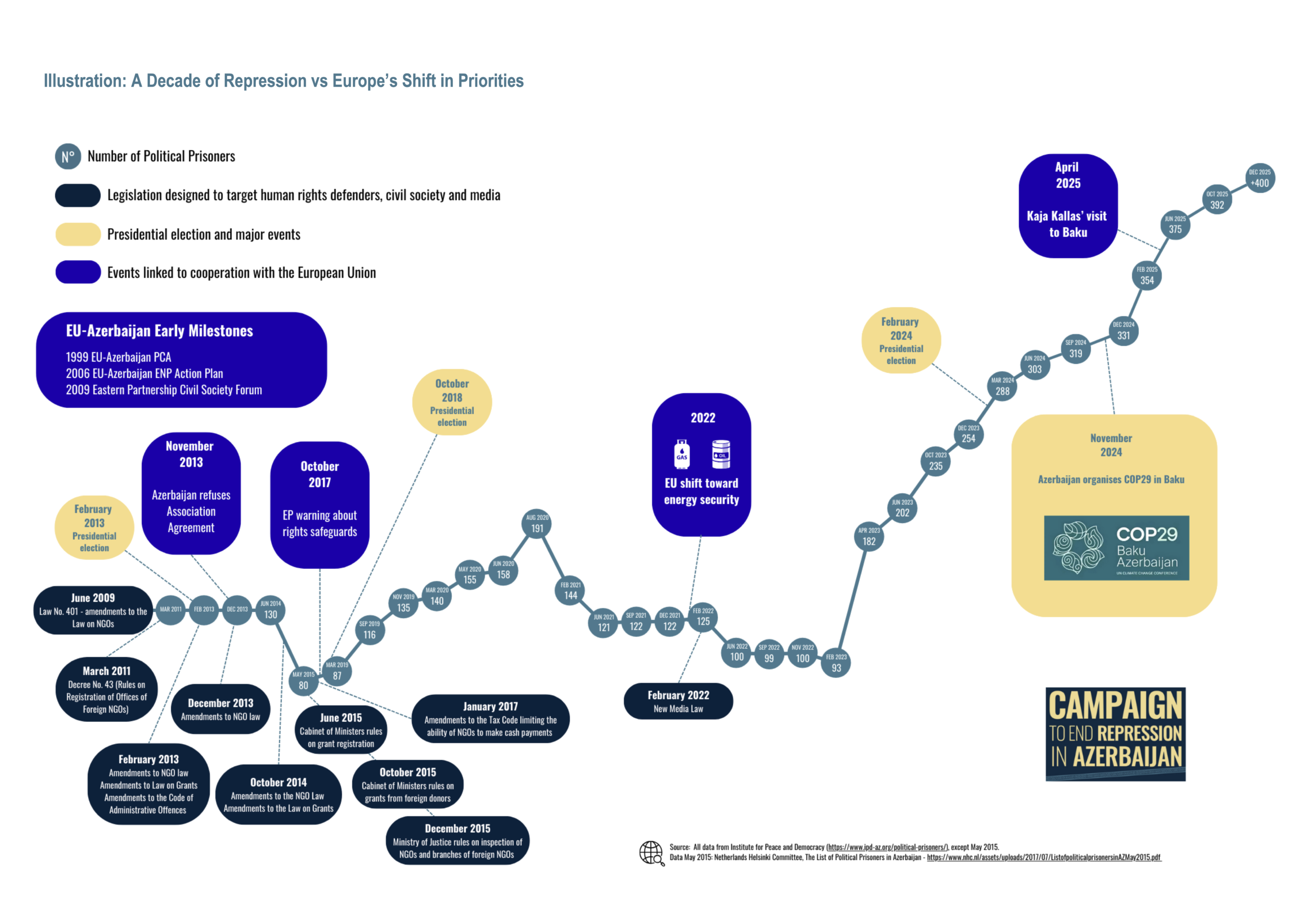 Report EU-Azerbaijan Trading Away Principles: Trading Away Principles. Human Rights Crisis in Azerbaijan: the European Union Prioritises Energy and Geopolitics: EU-Azerbaijan relations vs repression timeline